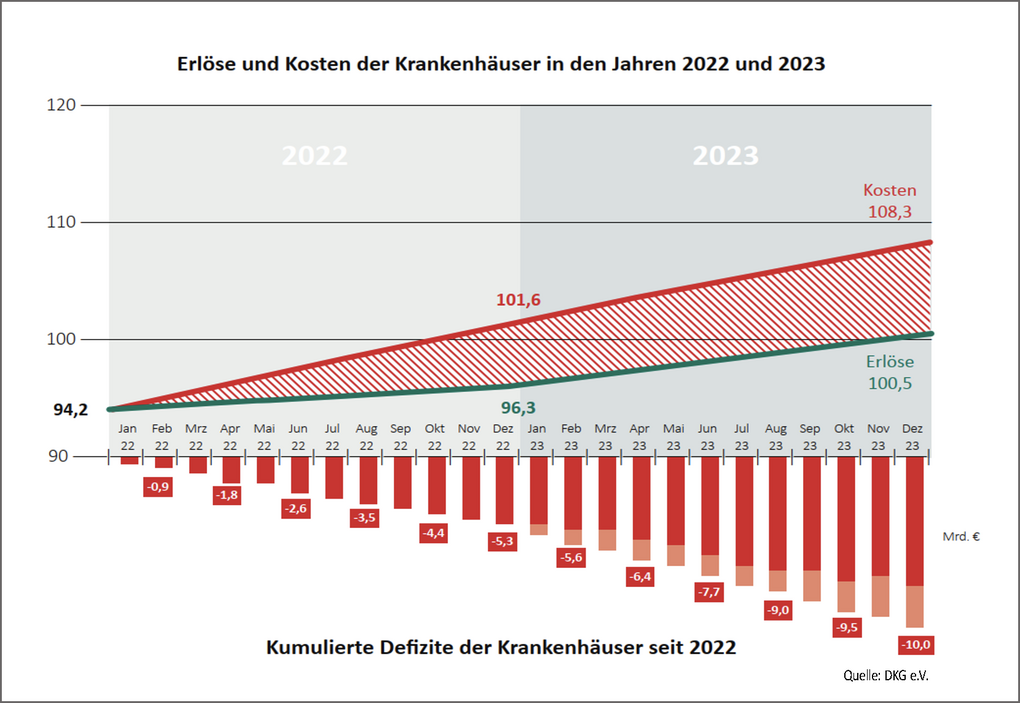 Diagramm zur Erlös- und Verlustentwicklung deutscher Krankenhäuser 2022 und 2023