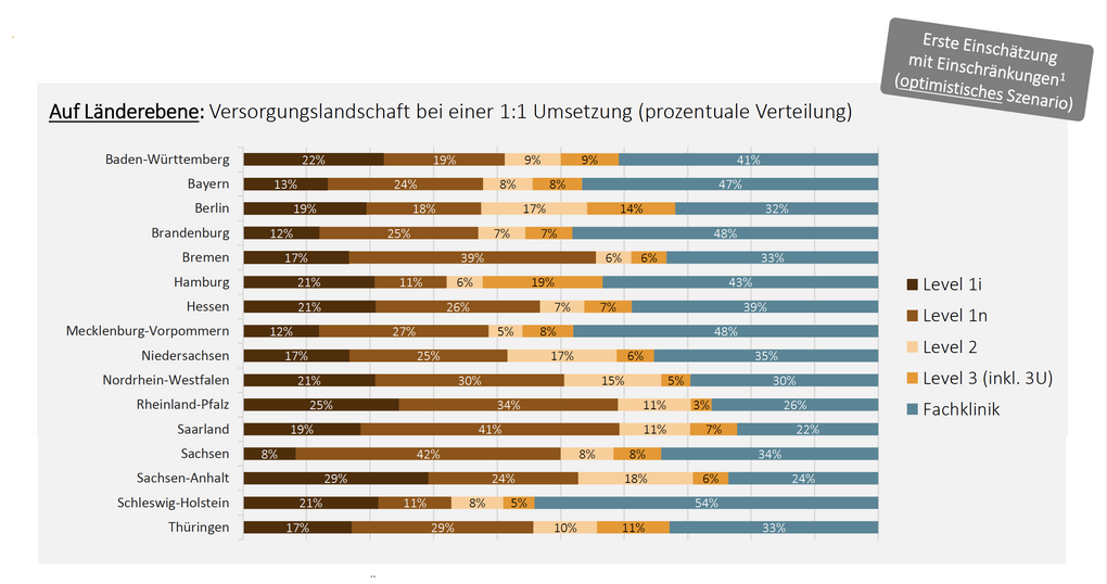 Balkendiagramm nach Bundesländern
