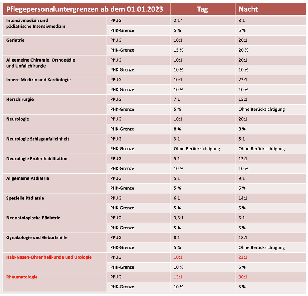 Tabellarische Übersicht der PpUG ab 01.01.2023