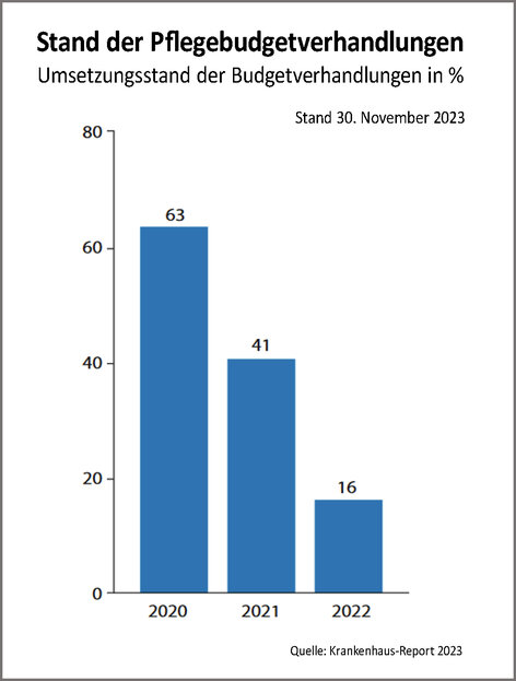 Balkendiagramm Stand der Pflegesatzverhandlungen November 2023