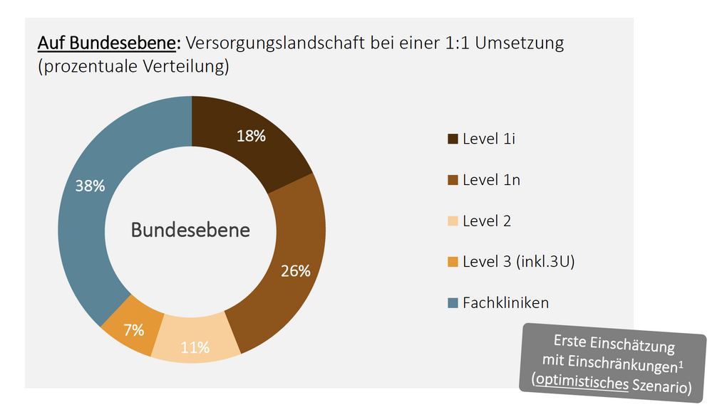 Kuchendiagramm zur Level-Einteilung