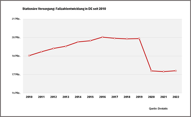 Diagramm Entwicklung der stationären Fälle von 201 bis 2022